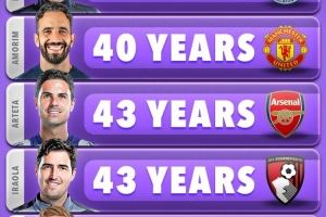 英超最年轻在任主帅榜：赫尔泽勒32岁居首，阿莫林、阿尔特塔前三