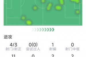 劳塔罗本场数据：梅开二度，4射3正，2次失良机，3关键传球