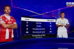 状态正佳！本赛季凯恩每44分钟1球，姆巴佩每61分钟1球