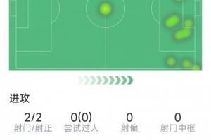 姆巴佩半场数据：1粒进球，世界波破门被吹，2射2正，1次关键传球