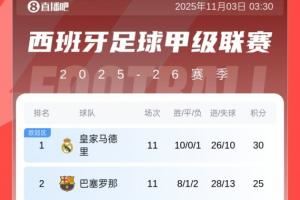 西甲积分榜：皇马5分优势领跑！巴萨积25分第2，黄潜第3马竞第4