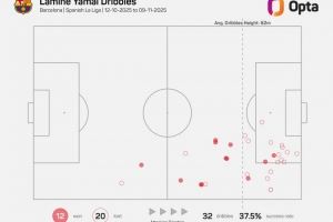 10月休赛期之后亚马尔尝试过人32次五大联赛最多,成功率37.5%